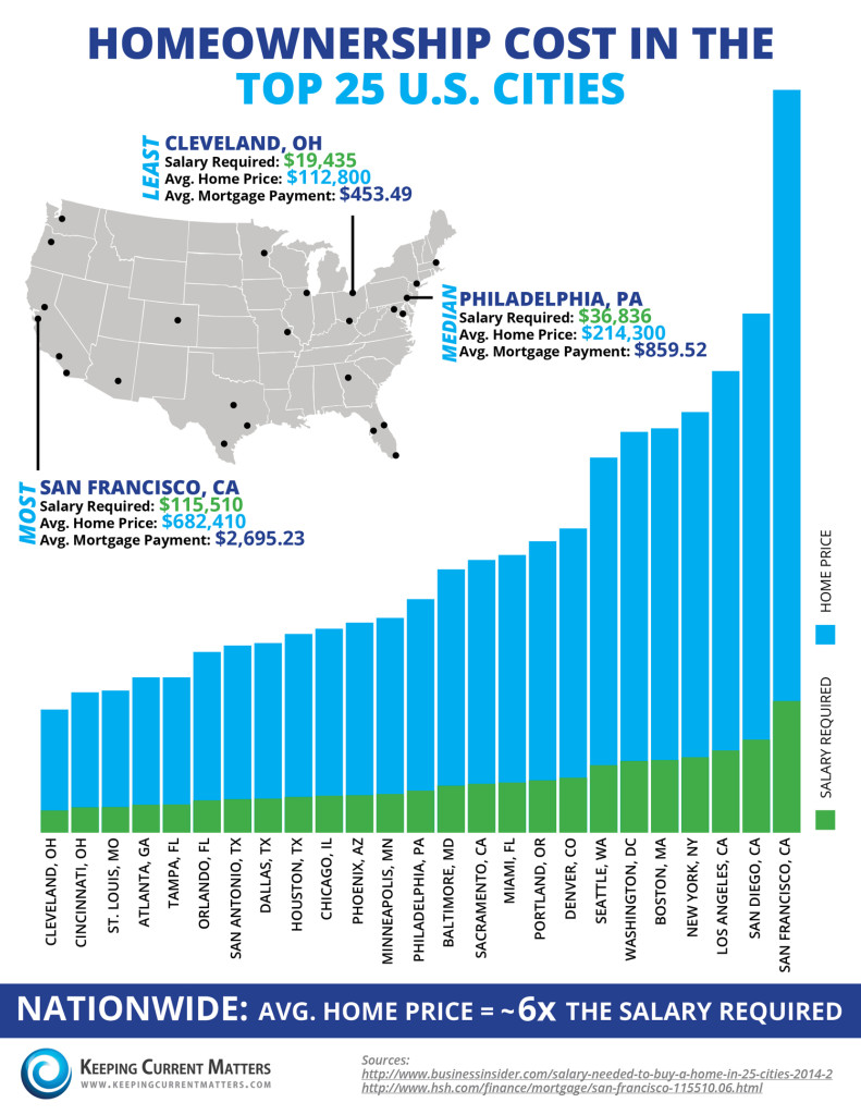 20140425-Salaries-Cities-Infographic