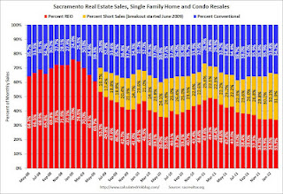 Distressed House Sales using Sacramento Data for February